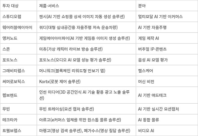 <표> 2025년 네이버 스타트업 투자건수 - 자료: 네이버, 더 브이씨(The VC)