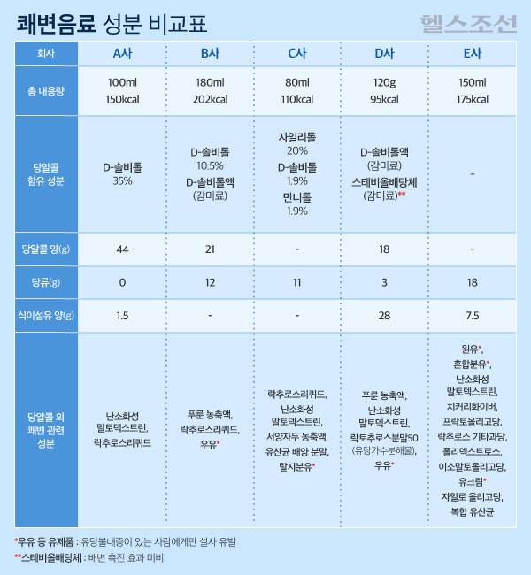 쾌변 음료 5종의 성분표. 전문가들은 단기적으로 효과를 보려면 D사, 장기적으로 변비 증상을 해소하려면 E사 제품을 마시겠​다고 답했다./그래픽=김민선