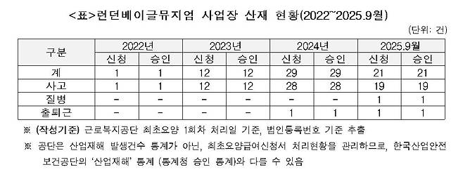 출처: 근로복지공단. 이학영 더불어민주당 의원실