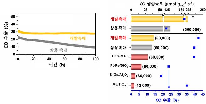 개발촉매와 상용촉매의 안정성평가 결과(좌)와 선행 문헌에 보고된 촉매의 역수성가스전환 반응활성 비교. 한국에너지기술연구원