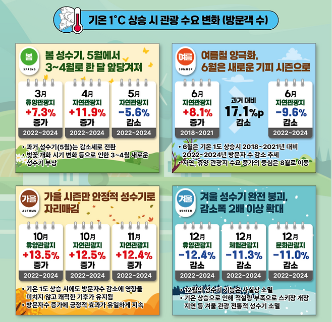 기후변화가 관광 수요이 미치는 영향 / 이미지=한국관광공사