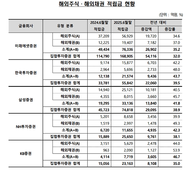 5대 증권사 집합투자증권 중 해외투자 전년 동월 대비 증감 현황 [오기형 더불어민주당 의원실 제공]