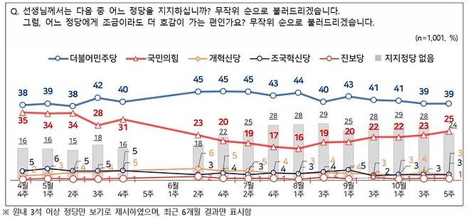 [서울=뉴시스] 엠브레인퍼블릭·케이스탯리서치·코리아리서치·한국리서치가 지난 27~29일 만 18세 이상 남녀 1001명을 대상으로 진행한 NBS(전국지표조사)에서 정당 지지도는 민주당이 39%, 국민의힘이 25%로 집계됐다. (사진=NBS 제공) 2025.10.30. photo@newsis.com *재판매 및 DB 금지
