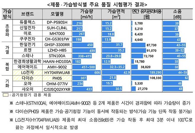 [서울=뉴시스] 한국소비자원은 시중에 판매되는 10개 가습기 제품의 주요 품질을 시험·평가한 결과를 30일 공개했다.(사진=한국소비자원 제공) *재판매 및 DB 금지
