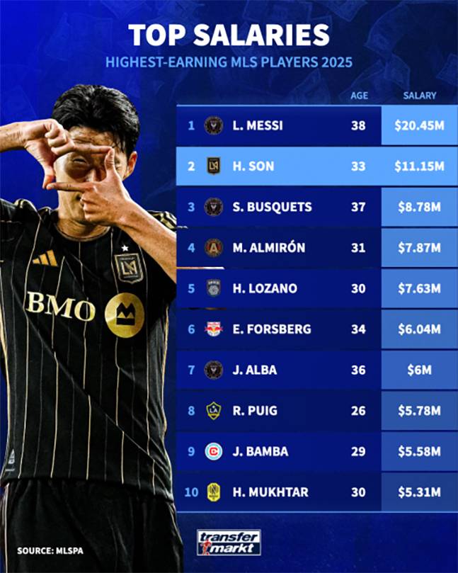 미국 메이저리그사커(MLS)선수협회(MLSPA)가 발표한 2025시즌 MLS 선수 연봉 순위. /사진=트랜스퍼마르크트 홈페이지 캡처