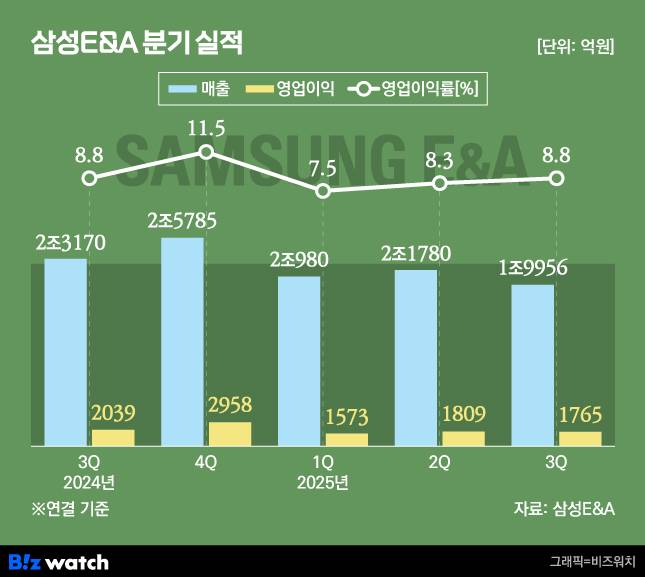 삼성E&A 분기 실적 추이/그래픽=비즈워치