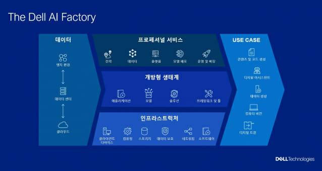 통합 AI 서비스 포트폴리오 '델 AI 팩토리'(이미지=델 테크놀로지스)