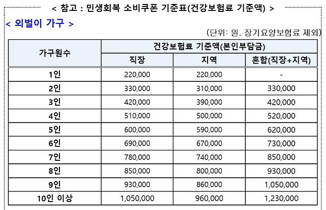 사용처, '민생회복 소비쿠폰(민생회복지원금)' 2차 신청 기간 및 신청 방법, 소득 상위 10% 기준, 지급 날짜와 시기, 철차 ©행정안전부&nbsp;
