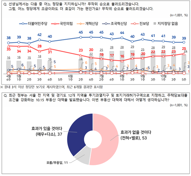 전국지표조사(NBS) 10월5주차 중 정당지지도(위)와 10·15 부동산 대책 평가(아래) 설문 결과 그래프. 자세한 사항은 중앙선거여론조사심의위원회 홈페이지 참조.<전국지표조사(NBS) 홈페이지 자료 갈무리>