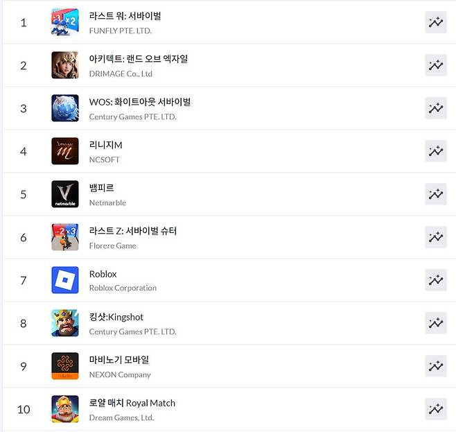 구글플레이 순위(자료 출처-모바일 인덱스)