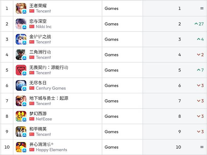 중국 앱스토어 순위(자료 출처-data.ai)