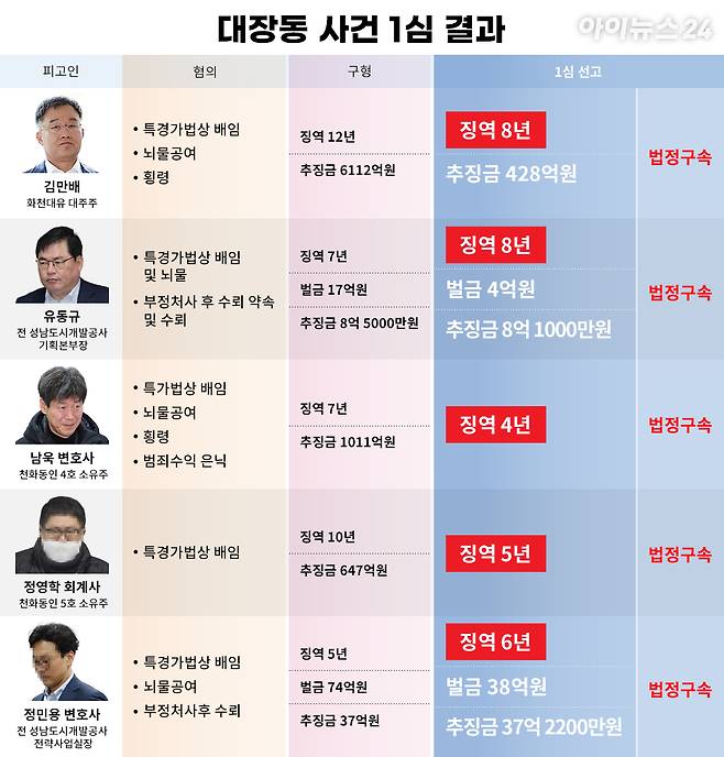 대장동 개발비리 의혹 1심 선고 결과 [사진=서울중앙지법 형사합의 22부]