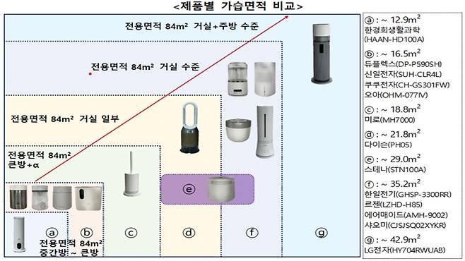제품별 가습면적 비교