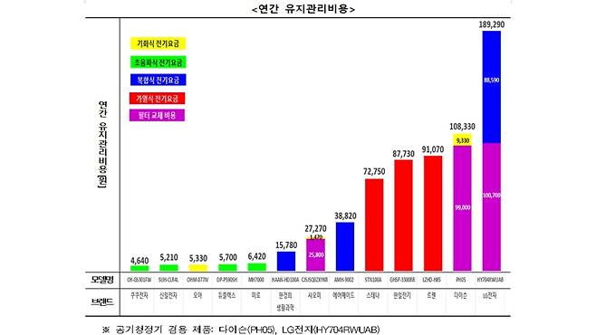 연간 유지관리 비용