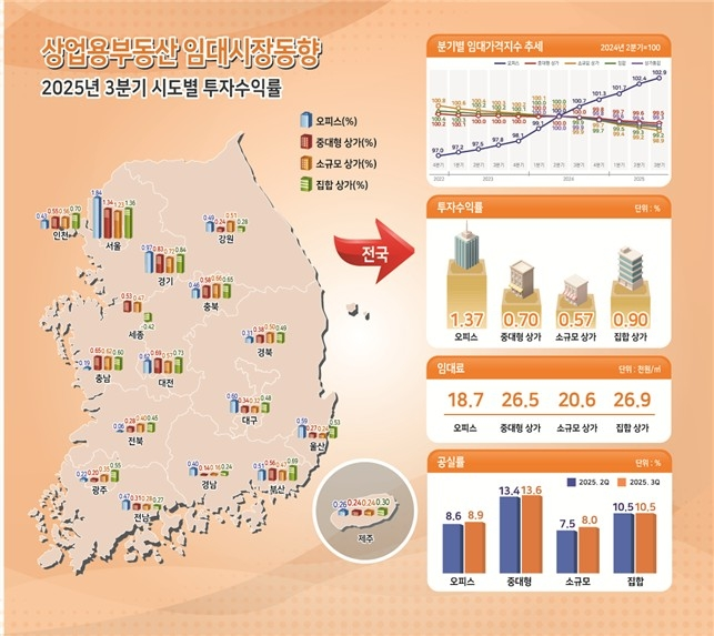 3분기 상업용부동산 임대시장동향. [한국부동산원]