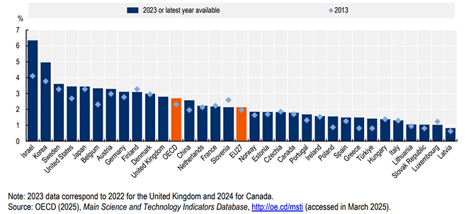 OECD 주요 회원국의  R&D 집중도[출처=OECD]