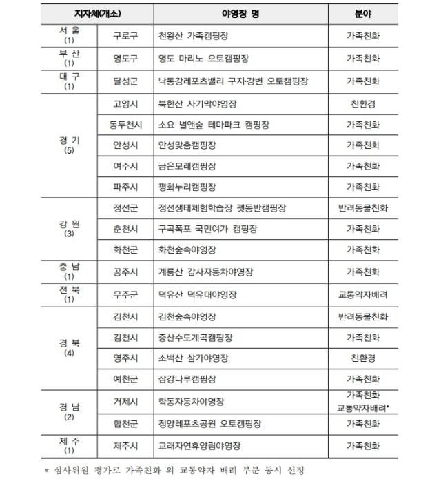 2024년 우수 공공야영장