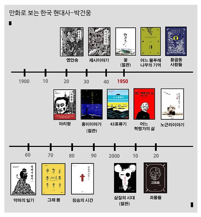 박건웅 작가는 한국 근현대사의 사건과 인물 이야기를 담은 만화를 그려왔다. 그의 작품을 배경 시대순으로 배열했다. ⓒ박건웅 제공