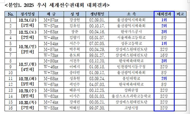 /사진=대한태권도협회
