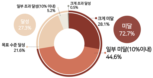 2025년 매출 목표 대비 실적 전망 그림. <인천상공회의소 제공>