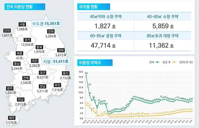 전국 미분양 주택 현황(2025.09)