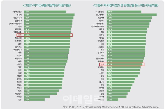 김덕례 ‘글로벌 주택 인식조사가 주는 시사점’에서 재인용