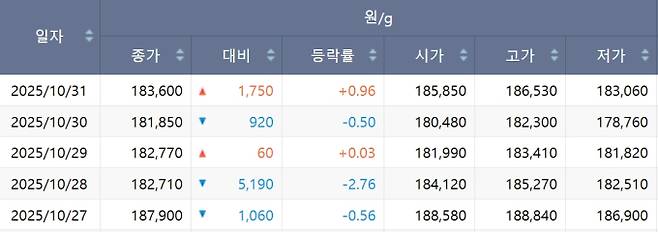 한국거래소(KRX) 금시장 국내 금값, 국제 금값 bnt, 한국거래소 금시세(금값) &nbsp;2.304% 하락