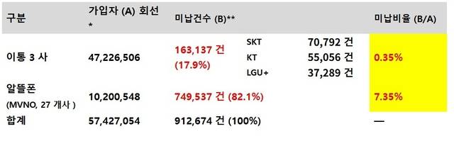 이통 3사·알뜰폰 2025년도 미납건수(%). 이주희 의원실 제공