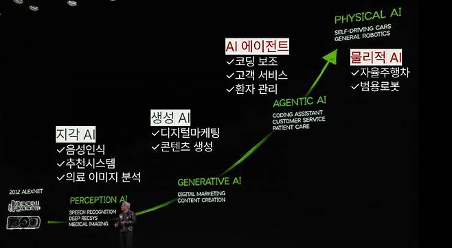 지난 1월 CES 2025에서 젠슨 황 엔비디아 CEO가 기조연설을 하면서 AI의 발전 단계를 설명하고 있다.