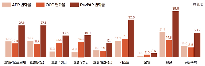숙소유형별 2025년 2분기 대비 2025년 3분기 ADR/OCC/RevPAR 변화율 / 사진= 야놀자리서치 제공