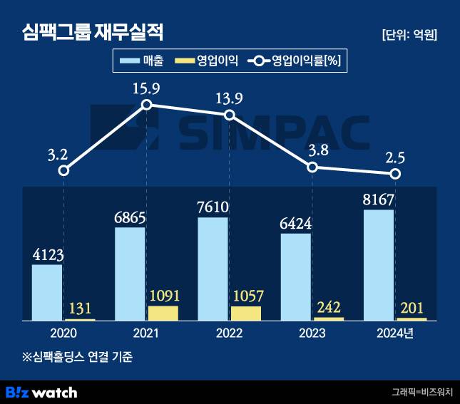 심팩그룹 재무실적