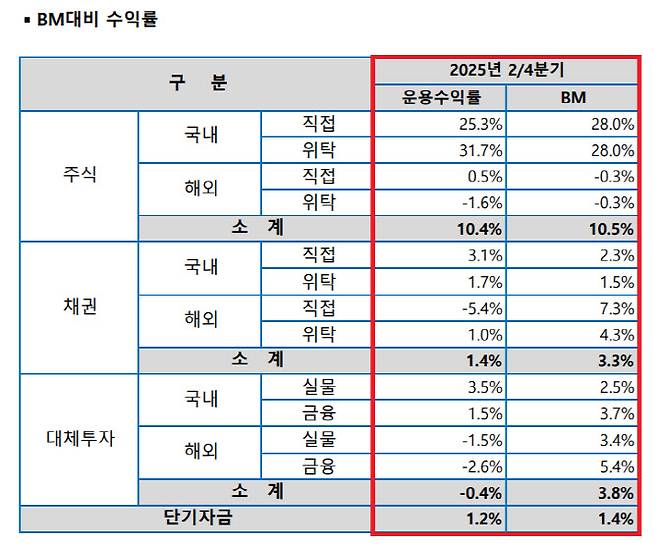 교직원공제회 투자자산 투자 및 수익현황(벤치마크(BM) 대비 수익률) (자료=교직원공제회)