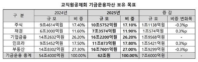 (자료=교직원공제회)