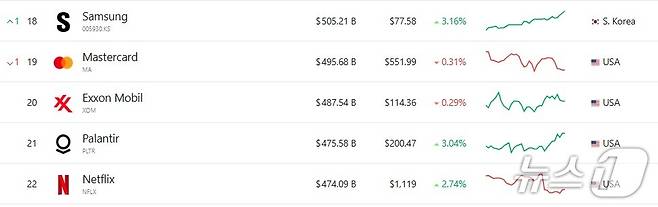 시총 순위 - 야후 파이낸스 갈무리