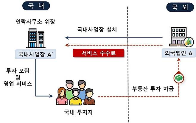 캄보디아 스캠 범죄 관련 조사사례.[국세청 제공]