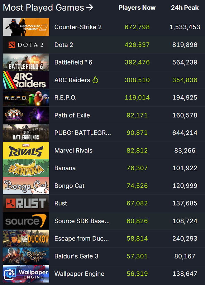 ▲ 스팀 이용자 통계 순위 (자료 출처: SteamDB)