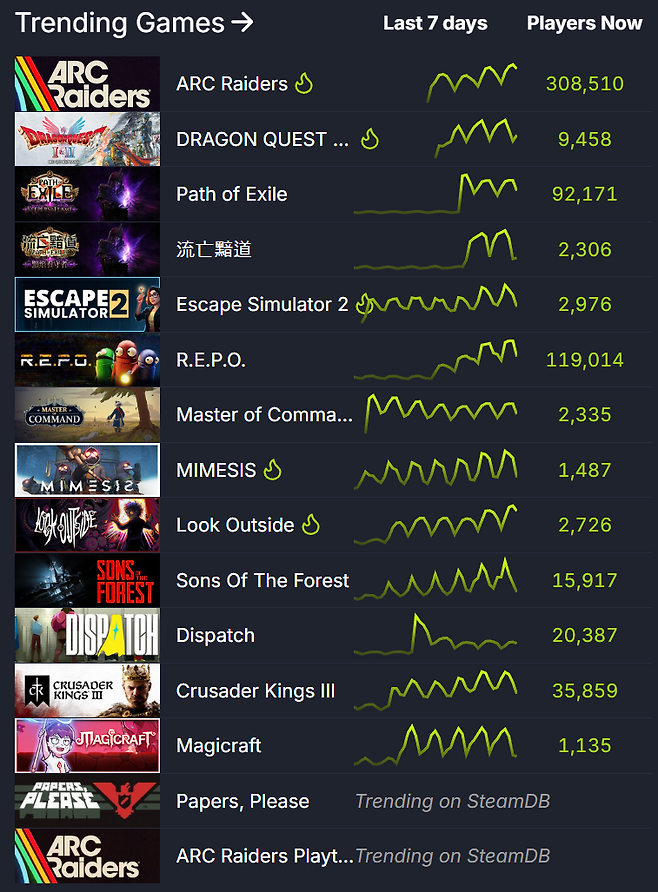 ▲ 스팀 트렌드 지표 (자료 출처: SteamDB)