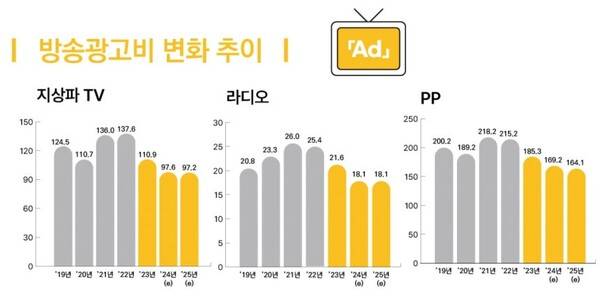 ▲방송광고 추이. 사진=2024 방송통신광고비 조사보고서