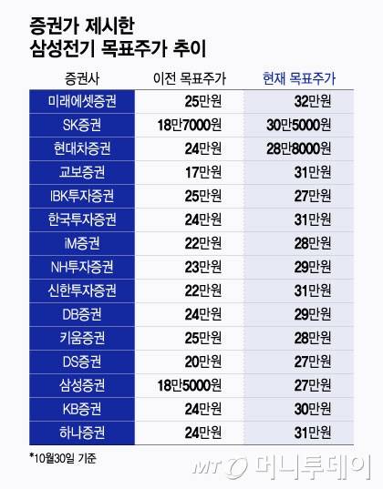 증권가 제시한 삼성전기 목표주가 추이/그래픽=윤선정