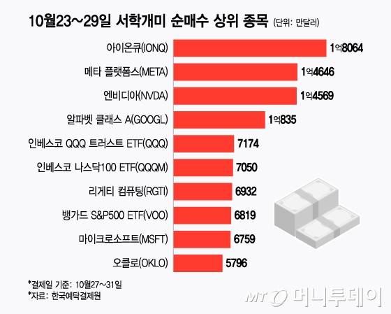 10월23~29일 서학개미 순매수 상위 종목/그래픽=윤선정