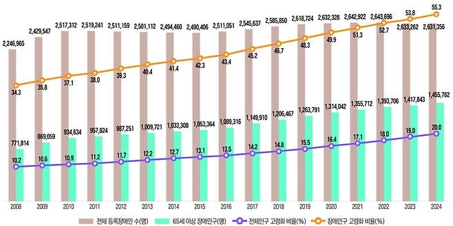 전체 인구 및 장애인 고령화 수준[한국장애인개발원 자료]