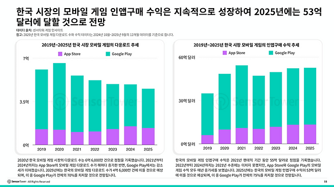 다운로드 수의 하락과 달리 매출 수익은 53억 달러에 달할 것으로 발표됐다(출처=센서타워).