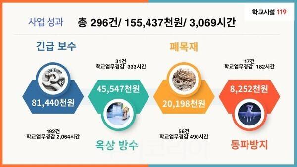 '학교시설 119 사업 성과 보고회'를개최/투어코리아뉴스 김경남 기자