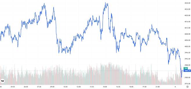 오늘의 금값시세 TV 국제 금시세 0.40% 하락 (3984달러)