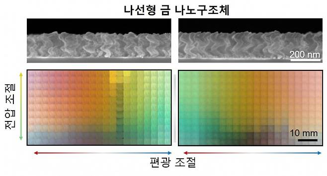 전압과 빛의 편광 방향에 따른 색상 변화다. 왼손 나선(좌)과 오른손 나선(우) 구조가 서로 다른 색상 패턴을 보인다. GIST 제공