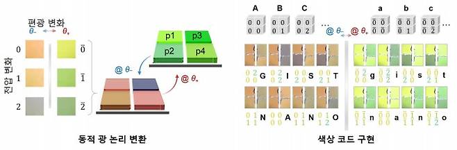 광 논리 메모리 소자를 구현한 것으로 4개 픽셀로 구성된 메타표면이 전압과 편광 조합으로 162가지 색상 코드를 만들어낸다. GIST 제공