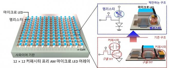 기존 AM 구동 회로와 멤리스터 기반 커패시터 프리 AM 구동회로 비교 모식도. 한국연구재단 제공