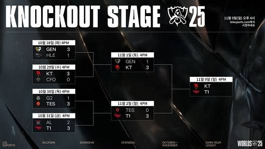 2025 LoL 월드 챔피언십 녹아웃 스테이지 진행 상황.