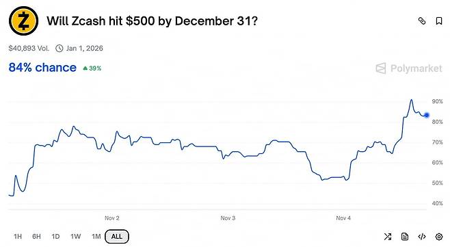 올 연말 지캐시(ZEC) 가격이 500달러를 돌파할 확률. 사진=폴리마켓