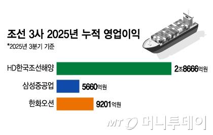 조선 3사 2025년 누적 영업이익/그래픽=김지영